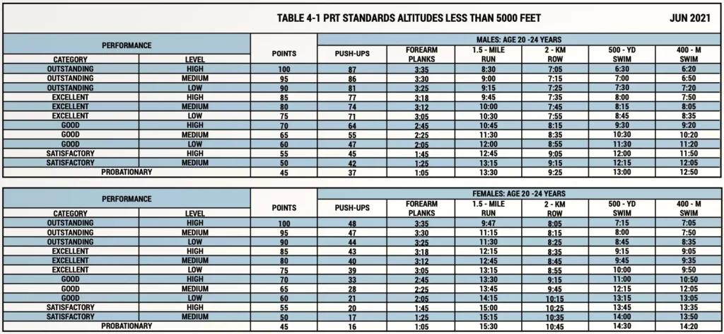 Example Navy PRT standards chart for ages 20 to 24